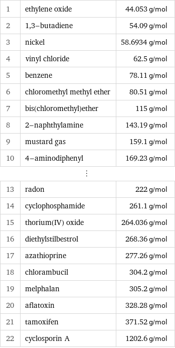 1 | ethylene oxide | 44.053 g/mol 2 | 1, 3-butadiene | 54.09 g/mol 3 | nickel | 58.6934 g/mol 4 | vinyl chloride | 62.5 g/mol 5 | benzene | 78.11 g/mol 6 | chloromethyl methyl ether | 80.51 g/mol 7 | bis(chloromethyl)ether | 115 g/mol 8 | 2-naphthylamine | 143.19 g/mol 9 | mustard gas | 159.1 g/mol 10 | 4-aminodiphenyl | 169.23 g/mol ⋮ | |  13 | radon | 222 g/mol 14 | cyclophosphamide | 261.1 g/mol 15 | thorium(IV) oxide | 264.036 g/mol 16 | diethylstilbestrol | 268.36 g/mol 17 | azathioprine | 277.26 g/mol 18 | chlorambucil | 304.2 g/mol 19 | melphalan | 305.2 g/mol 20 | aflatoxin | 328.28 g/mol 21 | tamoxifen | 371.52 g/mol 22 | cyclosporin A | 1202.6 g/mol