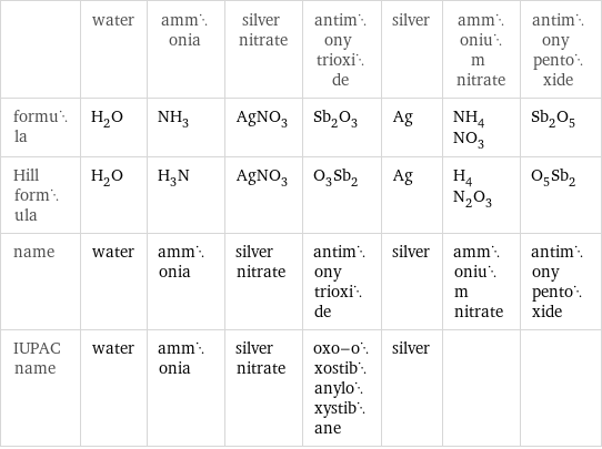  | water | ammonia | silver nitrate | antimony trioxide | silver | ammonium nitrate | antimony pentoxide formula | H_2O | NH_3 | AgNO_3 | Sb_2O_3 | Ag | NH_4NO_3 | Sb_2O_5 Hill formula | H_2O | H_3N | AgNO_3 | O_3Sb_2 | Ag | H_4N_2O_3 | O_5Sb_2 name | water | ammonia | silver nitrate | antimony trioxide | silver | ammonium nitrate | antimony pentoxide IUPAC name | water | ammonia | silver nitrate | oxo-oxostibanyloxystibane | silver | | 