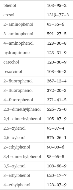 phenol | 108-95-2 cresol | 1319-77-3 2-aminophenol | 95-55-6 3-aminophenol | 591-27-5 4-aminophenol | 123-30-8 hydroquinone | 123-31-9 catechol | 120-80-9 resorcinol | 108-46-3 2-fluorophenol | 367-12-4 3-fluorophenol | 372-20-3 4-fluorophenol | 371-41-5 2, 3-dimethylphenol | 526-75-0 2, 4-dimethylphenol | 105-67-9 2, 5-xylenol | 95-87-4 2, 6-xylenol | 576-26-1 2-ethylphenol | 90-00-6 3, 4-dimethylphenol | 95-65-8 3, 5-xylenol | 108-68-9 3-ethylphenol | 620-17-7 4-ethylphenol | 123-07-9