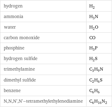 hydrogen | H_2 ammonia | H_3N water | H_2O carbon monoxide | CO phosphine | H_3P hydrogen sulfide | H_2S trimethylamine | C_3H_9N dimethyl sulfide | C_2H_6S benzene | C_6H_6 N, N, N', N'-tetramethylethylenediamine | C_6H_16N_2