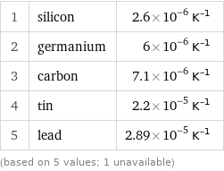 1 | silicon | 2.6×10^-6 K^(-1) 2 | germanium | 6×10^-6 K^(-1) 3 | carbon | 7.1×10^-6 K^(-1) 4 | tin | 2.2×10^-5 K^(-1) 5 | lead | 2.89×10^-5 K^(-1) (based on 5 values; 1 unavailable)