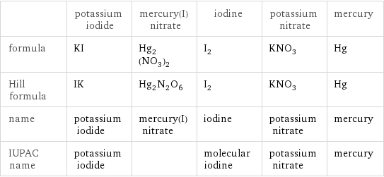  | potassium iodide | mercury(I) nitrate | iodine | potassium nitrate | mercury formula | KI | Hg_2(NO_3)_2 | I_2 | KNO_3 | Hg Hill formula | IK | Hg_2N_2O_6 | I_2 | KNO_3 | Hg name | potassium iodide | mercury(I) nitrate | iodine | potassium nitrate | mercury IUPAC name | potassium iodide | | molecular iodine | potassium nitrate | mercury