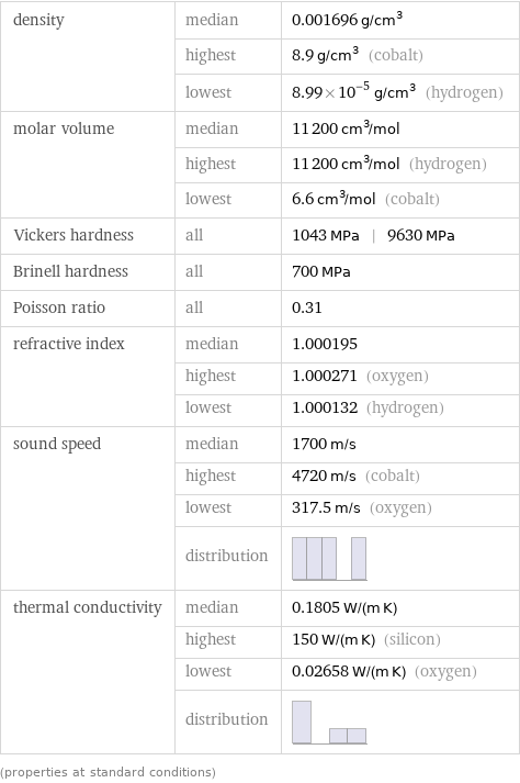 density | median | 0.001696 g/cm^3  | highest | 8.9 g/cm^3 (cobalt)  | lowest | 8.99×10^-5 g/cm^3 (hydrogen) molar volume | median | 11200 cm^3/mol  | highest | 11200 cm^3/mol (hydrogen)  | lowest | 6.6 cm^3/mol (cobalt) Vickers hardness | all | 1043 MPa | 9630 MPa Brinell hardness | all | 700 MPa Poisson ratio | all | 0.31 refractive index | median | 1.000195  | highest | 1.000271 (oxygen)  | lowest | 1.000132 (hydrogen) sound speed | median | 1700 m/s  | highest | 4720 m/s (cobalt)  | lowest | 317.5 m/s (oxygen)  | distribution |  thermal conductivity | median | 0.1805 W/(m K)  | highest | 150 W/(m K) (silicon)  | lowest | 0.02658 W/(m K) (oxygen)  | distribution |  (properties at standard conditions)