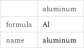  | aluminum formula | Al name | aluminum