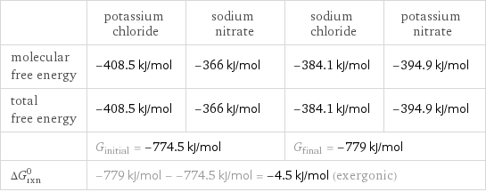 | potassium chloride | sodium nitrate | sodium chloride | potassium nitrate molecular free energy | -408.5 kJ/mol | -366 kJ/mol | -384.1 kJ/mol | -394.9 kJ/mol total free energy | -408.5 kJ/mol | -366 kJ/mol | -384.1 kJ/mol | -394.9 kJ/mol  | G_initial = -774.5 kJ/mol | | G_final = -779 kJ/mol |  ΔG_rxn^0 | -779 kJ/mol - -774.5 kJ/mol = -4.5 kJ/mol (exergonic) | | |  