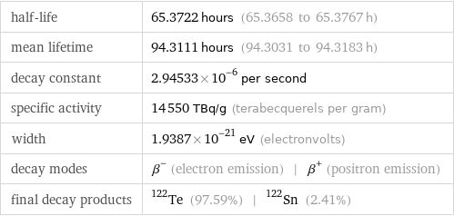 half-life | 65.3722 hours (65.3658 to 65.3767 h) mean lifetime | 94.3111 hours (94.3031 to 94.3183 h) decay constant | 2.94533×10^-6 per second specific activity | 14550 TBq/g (terabecquerels per gram) width | 1.9387×10^-21 eV (electronvolts) decay modes | β^- (electron emission) | β^+ (positron emission) final decay products | Te-122 (97.59%) | Sn-122 (2.41%)