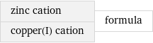 zinc cation copper(I) cation | formula