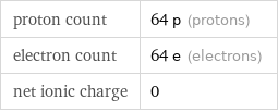 proton count | 64 p (protons) electron count | 64 e (electrons) net ionic charge | 0