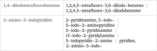 1, 4-diiodotetrafluorobenzene | 1, 2, 4, 5-tetrafluoro-3, 6-diiodo-benzene | 1, 2, 4, 5-tetrafluoro-3, 6-diiodobenzene 2-amino-5-iodopyridine | 2-pyridinamine, 5-iodo- | 5-iodo-2-aminopyridine | 5-iodo-2-pyridinamine | (5-iodo-2-pyridyl)amine | 5-iodopyridin-2-amine | pyridine, 2-amino-5-iodo-