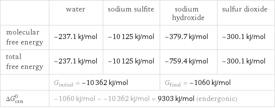  | water | sodium sulfite | sodium hydroxide | sulfur dioxide molecular free energy | -237.1 kJ/mol | -10125 kJ/mol | -379.7 kJ/mol | -300.1 kJ/mol total free energy | -237.1 kJ/mol | -10125 kJ/mol | -759.4 kJ/mol | -300.1 kJ/mol  | G_initial = -10362 kJ/mol | | G_final = -1060 kJ/mol |  ΔG_rxn^0 | -1060 kJ/mol - -10362 kJ/mol = 9303 kJ/mol (endergonic) | | |  