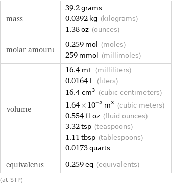 mass | 39.2 grams 0.0392 kg (kilograms) 1.38 oz (ounces) molar amount | 0.259 mol (moles) 259 mmol (millimoles) volume | 16.4 mL (milliliters) 0.0164 L (liters) 16.4 cm^3 (cubic centimeters) 1.64×10^-5 m^3 (cubic meters) 0.554 fl oz (fluid ounces) 3.32 tsp (teaspoons) 1.11 tbsp (tablespoons) 0.0173 quarts equivalents | 0.259 eq (equivalents) (at STP)