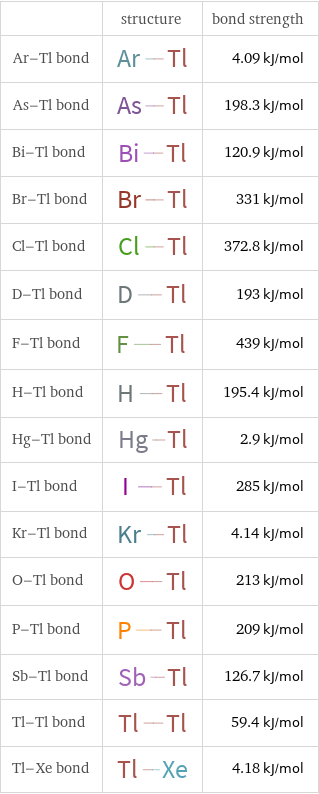  | structure | bond strength Ar-Tl bond | | 4.09 kJ/mol As-Tl bond | | 198.3 kJ/mol Bi-Tl bond | | 120.9 kJ/mol Br-Tl bond | | 331 kJ/mol Cl-Tl bond | | 372.8 kJ/mol D-Tl bond | | 193 kJ/mol F-Tl bond | | 439 kJ/mol H-Tl bond | | 195.4 kJ/mol Hg-Tl bond | | 2.9 kJ/mol I-Tl bond | | 285 kJ/mol Kr-Tl bond | | 4.14 kJ/mol O-Tl bond | | 213 kJ/mol P-Tl bond | | 209 kJ/mol Sb-Tl bond | | 126.7 kJ/mol Tl-Tl bond | | 59.4 kJ/mol Tl-Xe bond | | 4.18 kJ/mol
