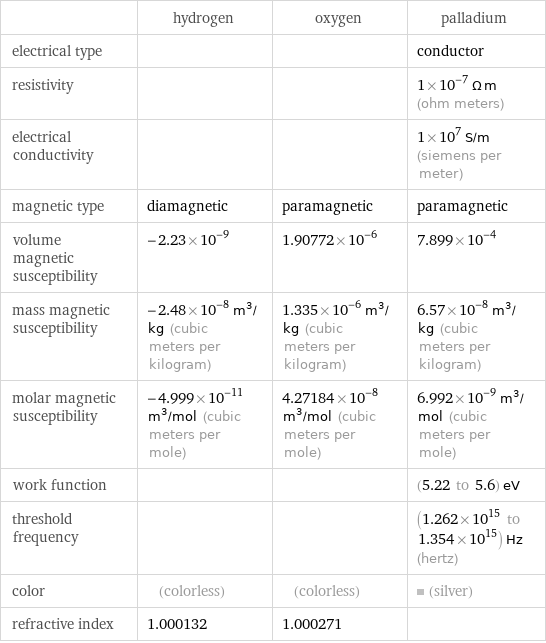  | hydrogen | oxygen | palladium electrical type | | | conductor resistivity | | | 1×10^-7 Ω m (ohm meters) electrical conductivity | | | 1×10^7 S/m (siemens per meter) magnetic type | diamagnetic | paramagnetic | paramagnetic volume magnetic susceptibility | -2.23×10^-9 | 1.90772×10^-6 | 7.899×10^-4 mass magnetic susceptibility | -2.48×10^-8 m^3/kg (cubic meters per kilogram) | 1.335×10^-6 m^3/kg (cubic meters per kilogram) | 6.57×10^-8 m^3/kg (cubic meters per kilogram) molar magnetic susceptibility | -4.999×10^-11 m^3/mol (cubic meters per mole) | 4.27184×10^-8 m^3/mol (cubic meters per mole) | 6.992×10^-9 m^3/mol (cubic meters per mole) work function | | | (5.22 to 5.6) eV threshold frequency | | | (1.262×10^15 to 1.354×10^15) Hz (hertz) color | (colorless) | (colorless) | (silver) refractive index | 1.000132 | 1.000271 | 