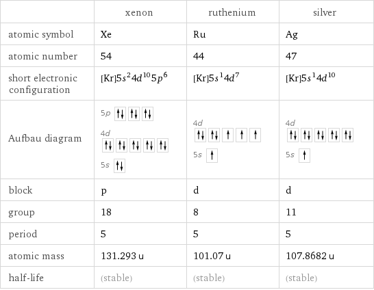  | xenon | ruthenium | silver atomic symbol | Xe | Ru | Ag atomic number | 54 | 44 | 47 short electronic configuration | [Kr]5s^24d^105p^6 | [Kr]5s^14d^7 | [Kr]5s^14d^10 Aufbau diagram | 5p  4d  5s | 4d  5s | 4d  5s  block | p | d | d group | 18 | 8 | 11 period | 5 | 5 | 5 atomic mass | 131.293 u | 101.07 u | 107.8682 u half-life | (stable) | (stable) | (stable)