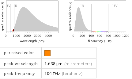   perceived color |  peak wavelength | 1.638 µm (micrometers) peak frequency | 104 THz (terahertz)