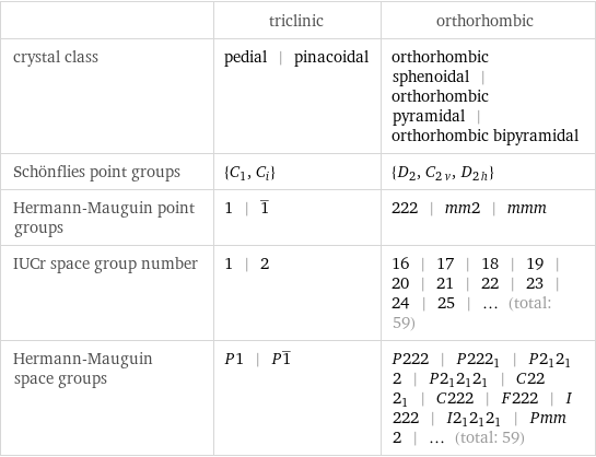  | triclinic | orthorhombic crystal class | pedial | pinacoidal | orthorhombic sphenoidal | orthorhombic pyramidal | orthorhombic bipyramidal Schönflies point groups | {C_1, C_i} | {D_2, C_2v, D_2h} Hermann-Mauguin point groups | 1 | 1^_ | 222 | mm2 | mmm IUCr space group number | 1 | 2 | 16 | 17 | 18 | 19 | 20 | 21 | 22 | 23 | 24 | 25 | ... (total: 59) Hermann-Mauguin space groups | P1 | P1^_ | P222 | P222_1 | P2_12_12 | P2_12_12_1 | C222_1 | C222 | F222 | I222 | I2_12_12_1 | Pmm2 | ... (total: 59)