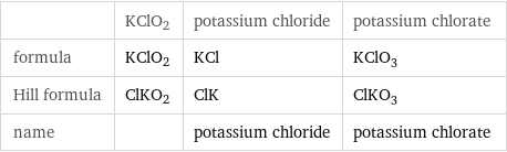  | KClO2 | potassium chloride | potassium chlorate formula | KClO2 | KCl | KClO_3 Hill formula | ClKO2 | ClK | ClKO_3 name | | potassium chloride | potassium chlorate