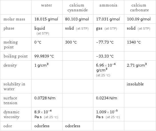  | water | calcium cyanamide | ammonia | calcium carbonate molar mass | 18.015 g/mol | 80.103 g/mol | 17.031 g/mol | 100.09 g/mol phase | liquid (at STP) | solid (at STP) | gas (at STP) | solid (at STP) melting point | 0 °C | 300 °C | -77.73 °C | 1340 °C boiling point | 99.9839 °C | | -33.33 °C |  density | 1 g/cm^3 | | 6.96×10^-4 g/cm^3 (at 25 °C) | 2.71 g/cm^3 solubility in water | | | | insoluble surface tension | 0.0728 N/m | | 0.0234 N/m |  dynamic viscosity | 8.9×10^-4 Pa s (at 25 °C) | | 1.009×10^-5 Pa s (at 25 °C) |  odor | odorless | odorless | | 