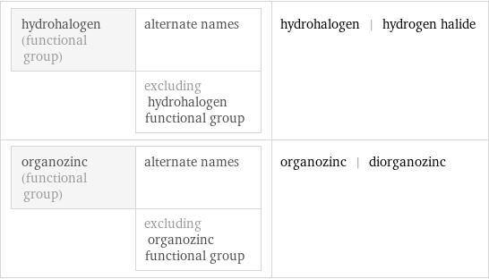 hydrohalogen (functional group) | alternate names  | excluding hydrohalogen functional group | hydrohalogen | hydrogen halide organozinc (functional group) | alternate names  | excluding organozinc functional group | organozinc | diorganozinc