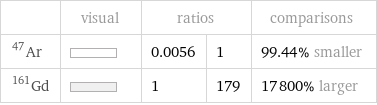  | visual | ratios | | comparisons Ar-47 | | 0.0056 | 1 | 99.44% smaller Gd-161 | | 1 | 179 | 17800% larger
