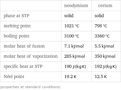  | neodymium | cerium phase at STP | solid | solid melting point | 1021 °C | 798 °C boiling point | 3100 °C | 3360 °C molar heat of fusion | 7.1 kJ/mol | 5.5 kJ/mol molar heat of vaporization | 285 kJ/mol | 350 kJ/mol specific heat at STP | 190 J/(kg K) | 192 J/(kg K) Néel point | 19.2 K | 12.5 K (properties at standard conditions)