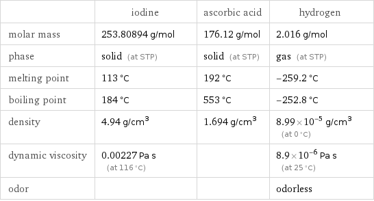  | iodine | ascorbic acid | hydrogen molar mass | 253.80894 g/mol | 176.12 g/mol | 2.016 g/mol phase | solid (at STP) | solid (at STP) | gas (at STP) melting point | 113 °C | 192 °C | -259.2 °C boiling point | 184 °C | 553 °C | -252.8 °C density | 4.94 g/cm^3 | 1.694 g/cm^3 | 8.99×10^-5 g/cm^3 (at 0 °C) dynamic viscosity | 0.00227 Pa s (at 116 °C) | | 8.9×10^-6 Pa s (at 25 °C) odor | | | odorless