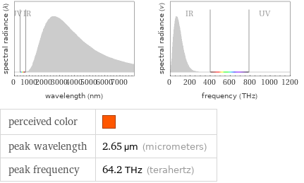   perceived color |  peak wavelength | 2.65 µm (micrometers) peak frequency | 64.2 THz (terahertz)