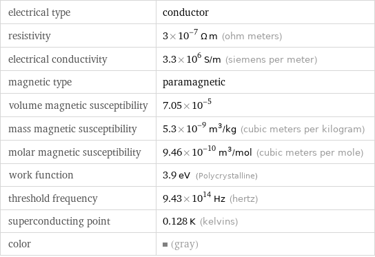 electrical type | conductor resistivity | 3×10^-7 Ω m (ohm meters) electrical conductivity | 3.3×10^6 S/m (siemens per meter) magnetic type | paramagnetic volume magnetic susceptibility | 7.05×10^-5 mass magnetic susceptibility | 5.3×10^-9 m^3/kg (cubic meters per kilogram) molar magnetic susceptibility | 9.46×10^-10 m^3/mol (cubic meters per mole) work function | 3.9 eV (Polycrystalline) threshold frequency | 9.43×10^14 Hz (hertz) superconducting point | 0.128 K (kelvins) color | (gray)