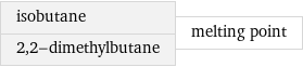 isobutane 2, 2-dimethylbutane | melting point