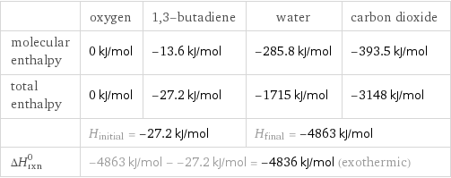  | oxygen | 1, 3-butadiene | water | carbon dioxide molecular enthalpy | 0 kJ/mol | -13.6 kJ/mol | -285.8 kJ/mol | -393.5 kJ/mol total enthalpy | 0 kJ/mol | -27.2 kJ/mol | -1715 kJ/mol | -3148 kJ/mol  | H_initial = -27.2 kJ/mol | | H_final = -4863 kJ/mol |  ΔH_rxn^0 | -4863 kJ/mol - -27.2 kJ/mol = -4836 kJ/mol (exothermic) | | |  