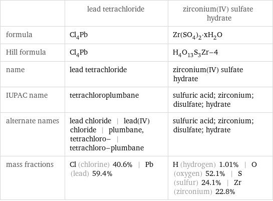  | lead tetrachloride | zirconium(IV) sulfate hydrate formula | Cl_4Pb | Zr(SO_4)_2·xH_2O Hill formula | Cl_4Pb | H_4O_13S_3Zr-4 name | lead tetrachloride | zirconium(IV) sulfate hydrate IUPAC name | tetrachloroplumbane | sulfuric acid; zirconium; disulfate; hydrate alternate names | lead chloride | lead(IV) chloride | plumbane, tetrachloro- | tetrachloro-plumbane | sulfuric acid; zirconium; disulfate; hydrate mass fractions | Cl (chlorine) 40.6% | Pb (lead) 59.4% | H (hydrogen) 1.01% | O (oxygen) 52.1% | S (sulfur) 24.1% | Zr (zirconium) 22.8%