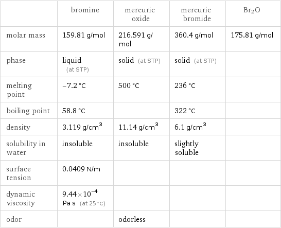  | bromine | mercuric oxide | mercuric bromide | Br2O molar mass | 159.81 g/mol | 216.591 g/mol | 360.4 g/mol | 175.81 g/mol phase | liquid (at STP) | solid (at STP) | solid (at STP) |  melting point | -7.2 °C | 500 °C | 236 °C |  boiling point | 58.8 °C | | 322 °C |  density | 3.119 g/cm^3 | 11.14 g/cm^3 | 6.1 g/cm^3 |  solubility in water | insoluble | insoluble | slightly soluble |  surface tension | 0.0409 N/m | | |  dynamic viscosity | 9.44×10^-4 Pa s (at 25 °C) | | |  odor | | odorless | | 