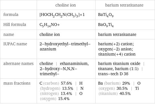  | choline ion | barium tetratitanate formula | [HOCH_2CH_2N(CH_3)_3]+1 | BaTi_4O_9 Hill formula | C_5H_14NO+ | BaO_9Ti_4 name | choline ion | barium tetratitanate IUPAC name | 2-hydroxyethyl-trimethyl-azanium | barium(+2) cation; oxygen(-2) anion; titanium(+4) cation alternate names | choline | ethanaminium, 2-hydroxy-N, N, N-trimethyl- | barium titanium oxide | titanate, barium (1:1) | trans-tech D 38 mass fractions | C (carbon) 57.6% | H (hydrogen) 13.5% | N (nitrogen) 13.4% | O (oxygen) 15.4% | Ba (barium) 29% | O (oxygen) 30.5% | Ti (titanium) 40.5%