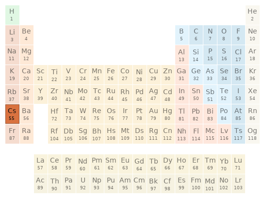 Periodic table location