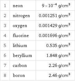 1 | neon | 9×10^-4 g/cm^3 2 | nitrogen | 0.001251 g/cm^3 3 | oxygen | 0.001429 g/cm^3 4 | fluorine | 0.001696 g/cm^3 5 | lithium | 0.535 g/cm^3 6 | beryllium | 1.848 g/cm^3 7 | carbon | 2.26 g/cm^3 8 | boron | 2.46 g/cm^3