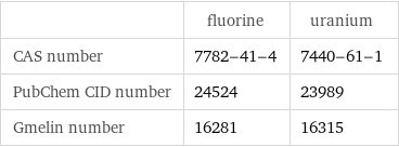  | fluorine | uranium CAS number | 7782-41-4 | 7440-61-1 PubChem CID number | 24524 | 23989 Gmelin number | 16281 | 16315