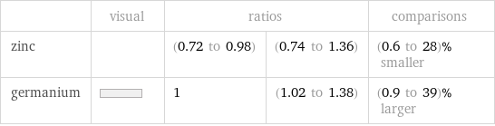  | visual | ratios | | comparisons zinc | | (0.72 to 0.98) | (0.74 to 1.36) | (0.6 to 28)% smaller germanium | | 1 | (1.02 to 1.38) | (0.9 to 39)% larger