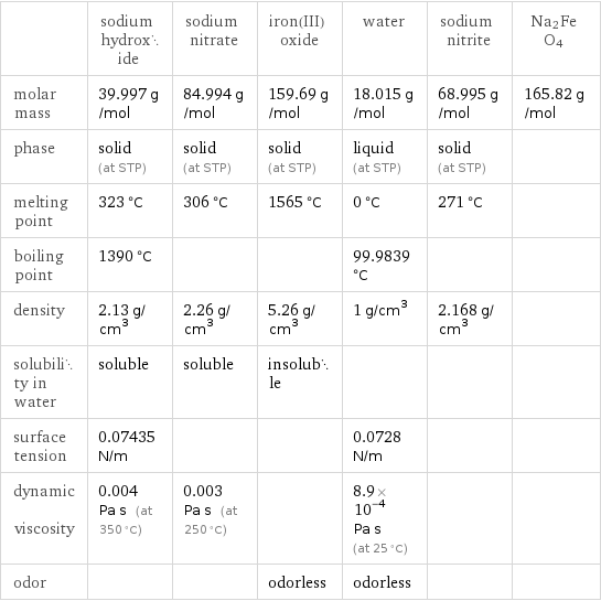  | sodium hydroxide | sodium nitrate | iron(III) oxide | water | sodium nitrite | Na2FeO4 molar mass | 39.997 g/mol | 84.994 g/mol | 159.69 g/mol | 18.015 g/mol | 68.995 g/mol | 165.82 g/mol phase | solid (at STP) | solid (at STP) | solid (at STP) | liquid (at STP) | solid (at STP) |  melting point | 323 °C | 306 °C | 1565 °C | 0 °C | 271 °C |  boiling point | 1390 °C | | | 99.9839 °C | |  density | 2.13 g/cm^3 | 2.26 g/cm^3 | 5.26 g/cm^3 | 1 g/cm^3 | 2.168 g/cm^3 |  solubility in water | soluble | soluble | insoluble | | |  surface tension | 0.07435 N/m | | | 0.0728 N/m | |  dynamic viscosity | 0.004 Pa s (at 350 °C) | 0.003 Pa s (at 250 °C) | | 8.9×10^-4 Pa s (at 25 °C) | |  odor | | | odorless | odorless | | 