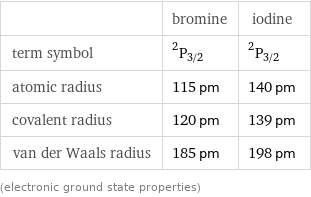  | bromine | iodine term symbol | ^2P_(3/2) | ^2P_(3/2) atomic radius | 115 pm | 140 pm covalent radius | 120 pm | 139 pm van der Waals radius | 185 pm | 198 pm (electronic ground state properties)