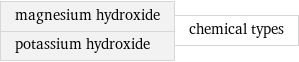 magnesium hydroxide potassium hydroxide | chemical types