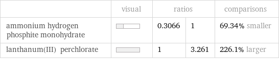  | visual | ratios | | comparisons ammonium hydrogen phosphite monohydrate | | 0.3066 | 1 | 69.34% smaller lanthanum(III) perchlorate | | 1 | 3.261 | 226.1% larger