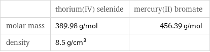  | thorium(IV) selenide | mercury(II) bromate molar mass | 389.98 g/mol | 456.39 g/mol density | 8.5 g/cm^3 | 