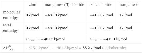  | zinc | manganese(II) chloride | zinc chloride | manganese molecular enthalpy | 0 kJ/mol | -481.3 kJ/mol | -415.1 kJ/mol | 0 kJ/mol total enthalpy | 0 kJ/mol | -481.3 kJ/mol | -415.1 kJ/mol | 0 kJ/mol  | H_initial = -481.3 kJ/mol | | H_final = -415.1 kJ/mol |  ΔH_rxn^0 | -415.1 kJ/mol - -481.3 kJ/mol = 66.2 kJ/mol (endothermic) | | |  