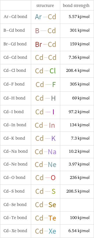  | structure | bond strength Ar-Cd bond | | 5.57 kJ/mol B-Cd bond | | 301 kJ/mol Br-Cd bond | | 159 kJ/mol Cd-Cd bond | | 7.36 kJ/mol Cd-Cl bond | | 208.4 kJ/mol Cd-F bond | | 305 kJ/mol Cd-H bond | | 69 kJ/mol Cd-I bond | | 97.2 kJ/mol Cd-In bond | | 134 kJ/mol Cd-K bond | | 7.3 kJ/mol Cd-Na bond | | 10.2 kJ/mol Cd-Ne bond | | 3.97 kJ/mol Cd-O bond | | 236 kJ/mol Cd-S bond | | 208.5 kJ/mol Cd-Se bond | |  Cd-Te bond | | 100 kJ/mol Cd-Xe bond | | 6.54 kJ/mol