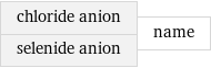 chloride anion selenide anion | name