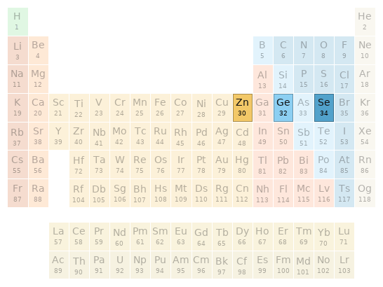 Periodic table location