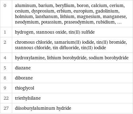 0 | aluminum, barium, beryllium, boron, calcium, cerium, cesium, dysprosium, erbium, europium, gadolinium, holmium, lanthanum, lithium, magnesium, manganese, neodymium, potassium, praseodymium, rubidium, ... 1 | hydrogen, stannous oxide, tin(II) sulfide 2 | chromous chloride, samarium(II) iodide, tin(II) bromide, stannous chloride, tin difluoride, tin(II) iodide 4 | hydroxylamine, lithium borohydride, sodium borohydride 5 | diazane 8 | diborane 9 | thioglycol 22 | triethylsilane 27 | diisobutylaluminum hydride