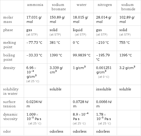  | ammonia | sodium bromate | water | nitrogen | sodium bromide molar mass | 17.031 g/mol | 150.89 g/mol | 18.015 g/mol | 28.014 g/mol | 102.89 g/mol phase | gas (at STP) | solid (at STP) | liquid (at STP) | gas (at STP) | solid (at STP) melting point | -77.73 °C | 381 °C | 0 °C | -210 °C | 755 °C boiling point | -33.33 °C | 1390 °C | 99.9839 °C | -195.79 °C | 1396 °C density | 6.96×10^-4 g/cm^3 (at 25 °C) | 3.339 g/cm^3 | 1 g/cm^3 | 0.001251 g/cm^3 (at 0 °C) | 3.2 g/cm^3 solubility in water | | soluble | | insoluble | soluble surface tension | 0.0234 N/m | | 0.0728 N/m | 0.0066 N/m |  dynamic viscosity | 1.009×10^-5 Pa s (at 25 °C) | | 8.9×10^-4 Pa s (at 25 °C) | 1.78×10^-5 Pa s (at 25 °C) |  odor | | odorless | odorless | odorless | 