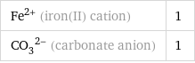 Fe^(2+) (iron(II) cation) | 1 (CO_3)^(2-) (carbonate anion) | 1