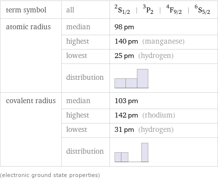 term symbol | all | ^2S_(1/2) | ^3P_2 | ^4F_(9/2) | ^6S_(5/2) atomic radius | median | 98 pm  | highest | 140 pm (manganese)  | lowest | 25 pm (hydrogen)  | distribution |  covalent radius | median | 103 pm  | highest | 142 pm (rhodium)  | lowest | 31 pm (hydrogen)  | distribution |  (electronic ground state properties)